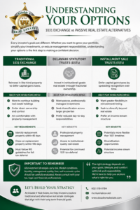 Infographic by Double V Real Estate comparing traditional 1031 exchanges, Delaware Statutory Trusts (DSTs), and Installment Sale Trusts (ISTs) for passive real estate investing and tax deferral strategies.